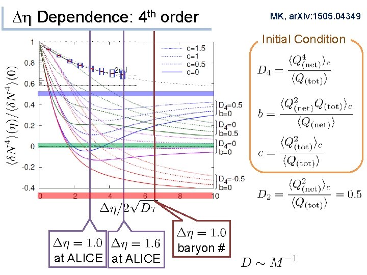 Dh Dependence: 4 th order MK, ar. Xiv: 1505. 04349 Initial Condition at ALICE