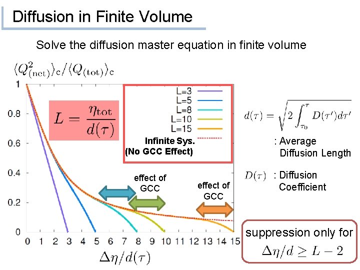 Diffusion in Finite Volume Solve the diffusion master equation in finite volume : Average