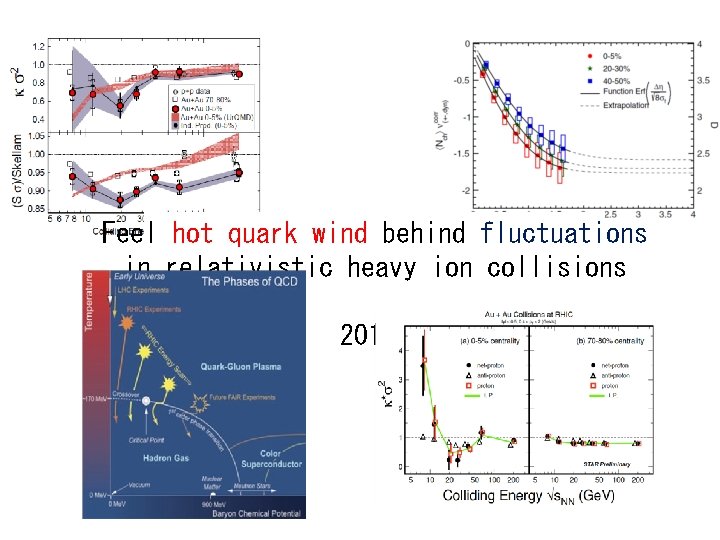 Feel hot quark wind behind fluctuations in relativistic heavy ion collisions 2010 - 