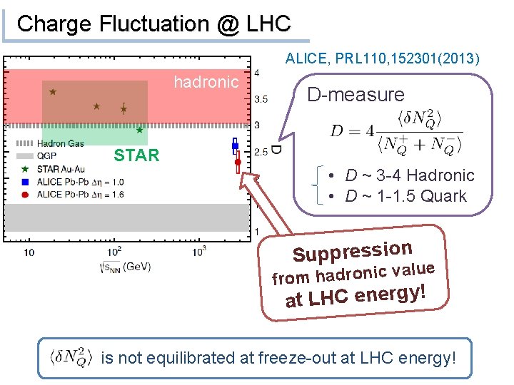 Charge Fluctuation @ LHC ALICE, PRL 110, 152301(2013) hadronic D-measure STAR • D ~
