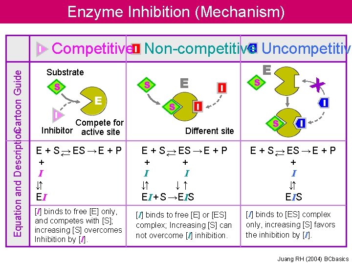 Enzyme Inhibition (Mechanism) Equation and Description. Cartoon Guide Competitive Non-competitive Uncompetitive Substrate Compete for