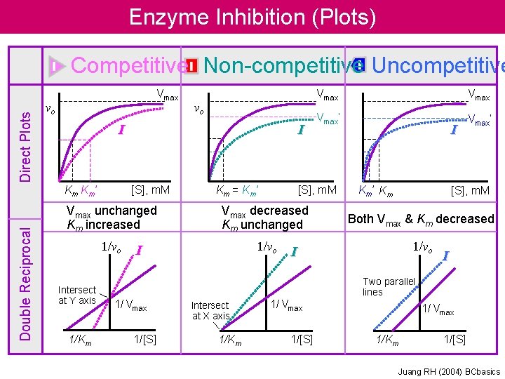 Enzyme Inhibition (Plots) Direct Plots Competitive Non-competitive Uncompetitive Vmax vo I Km Km’ Double