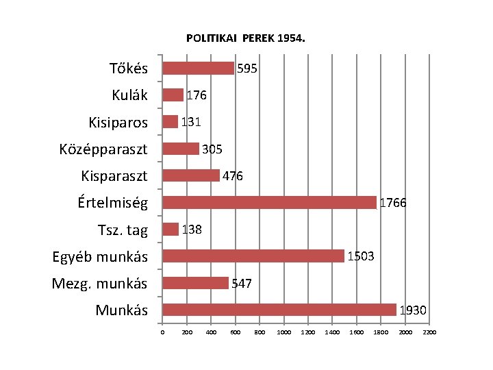 POLITIKAI PEREK 1954. Tőkés 595 Kulák 176 Kisiparos 131 Középparaszt 305 Kisparaszt 476 Értelmiség