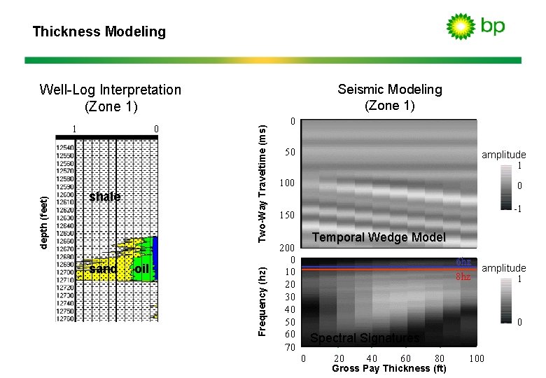 Thickness Modeling Seismic Modeling (Zone 1) 0 shale sand oil Frequency (hz) depth (feet)