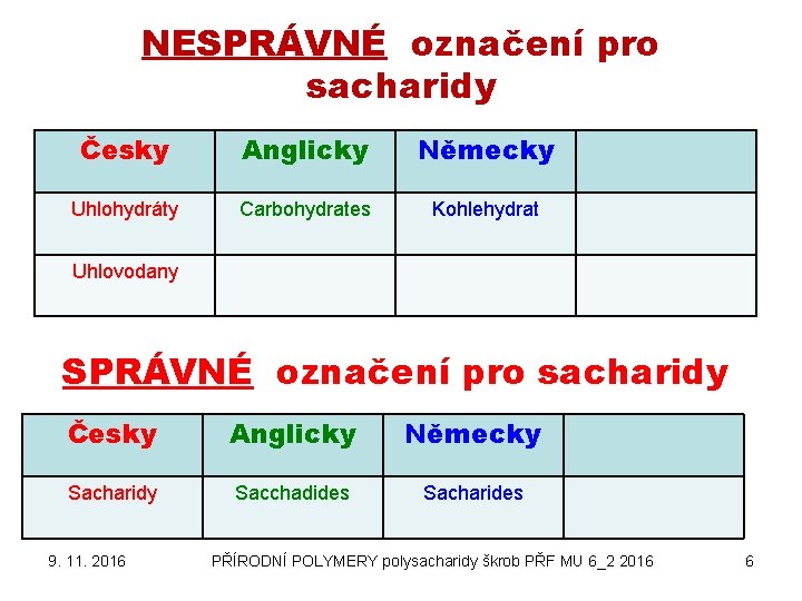NESPRÁVNÉ označení pro sacharidy Česky Anglicky Německy Uhlohydráty Carbohydrates Kohlehydrat Uhlovodany SPRÁVNÉ označení pro
