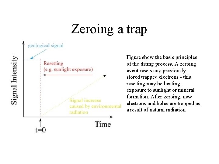 Zeroing a trap • Figure show the basic principles of the dating process. A