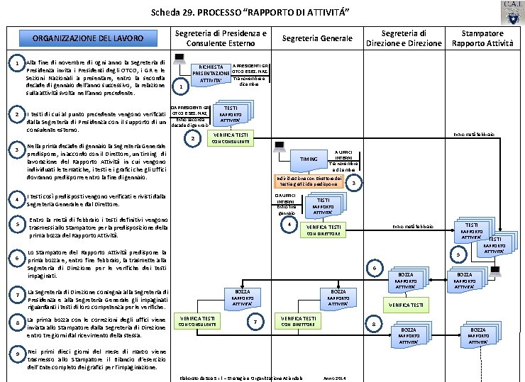 Scheda 29. PROCESSO “RAPPORTO DI ATTIVITÁ” ORGANIZZAZIONE DEL LAVORO 1 2 Alla fine di