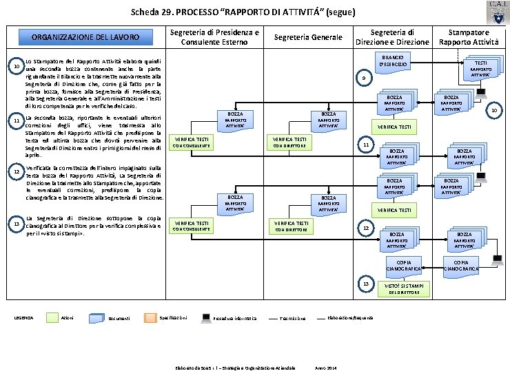 Scheda 29. PROCESSO “RAPPORTO DI ATTIVITÁ” (segue) Segreteria di Presidenza e Consulente Esterno ORGANIZZAZIONE