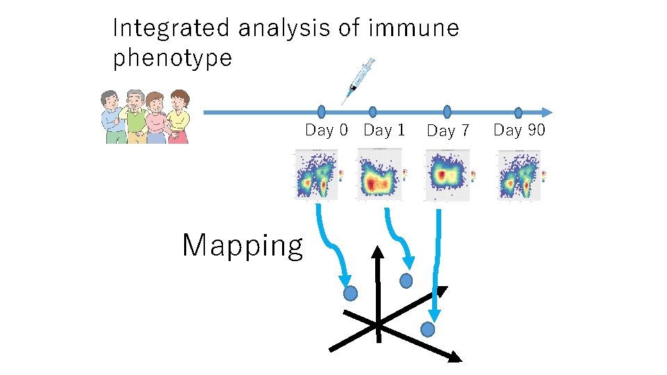 Integrated analysis of immune phenotype Day 0 Day 1 Mapping Day 7 Day 90