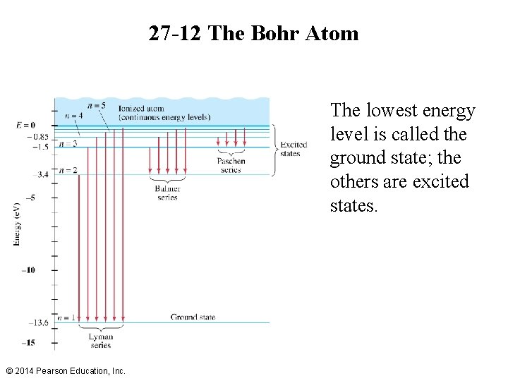 27 -12 The Bohr Atom The lowest energy level is called the ground state;