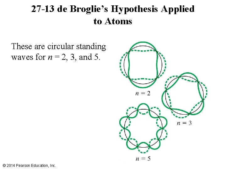 27 -13 de Broglie’s Hypothesis Applied to Atoms These are circular standing waves for