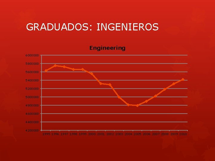 GRADUADOS: INGENIEROS Engineering 6000000 5800000 5600000 5400000 5200000 5000000 4800000 4600000 4400000 4200000 1995
