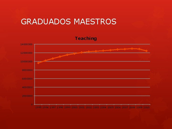 GRADUADOS MAESTROS Teaching 14000000 12000000 10000000 8000000 6000000 4000000 2000000 0 1995 1996 1997