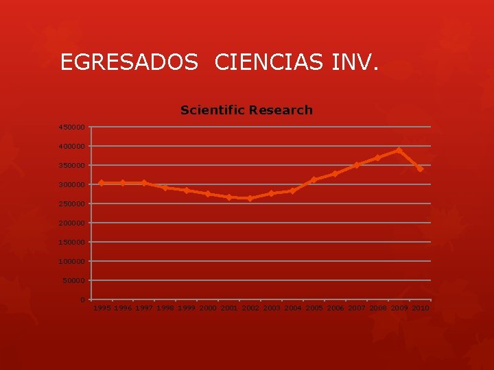 EGRESADOS CIENCIAS INV. Scientific Research 450000 400000 350000 300000 250000 200000 150000 100000 50000