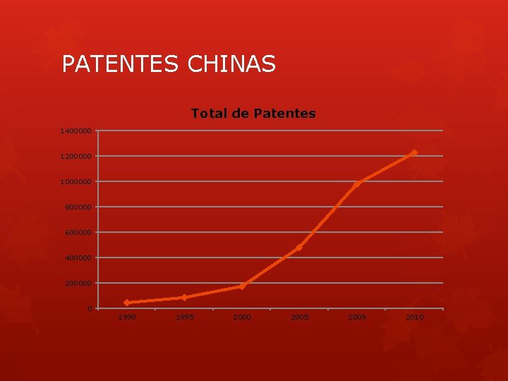 PATENTES CHINAS Total de Patentes 1400000 1200000 1000000 800000 600000 400000 200000 0 1995