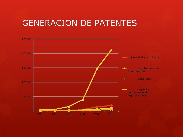 GENERACION DE PATENTES 250000 200000 Universidades y Colegios 150000 Instituciones de Investigación Empresas 100000