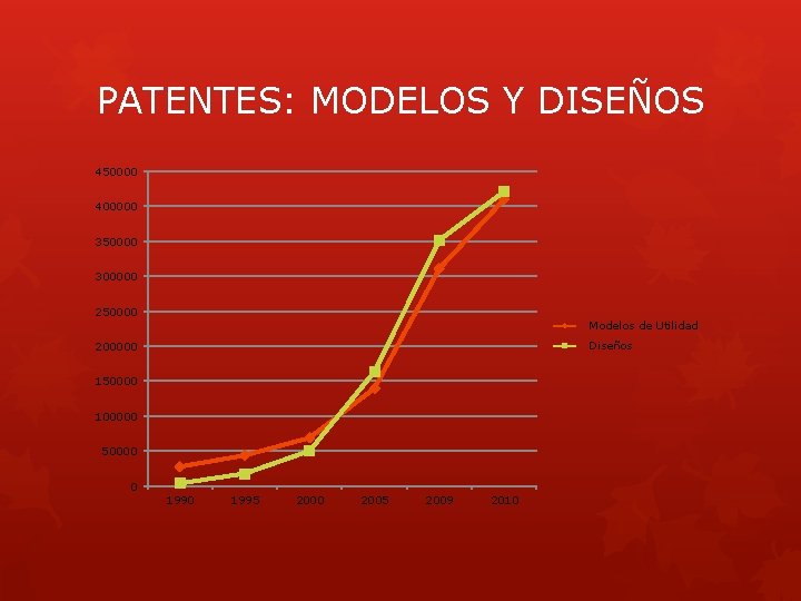 PATENTES: MODELOS Y DISEÑOS 450000 400000 350000 300000 250000 Modelos de Utilidad Diseños 200000