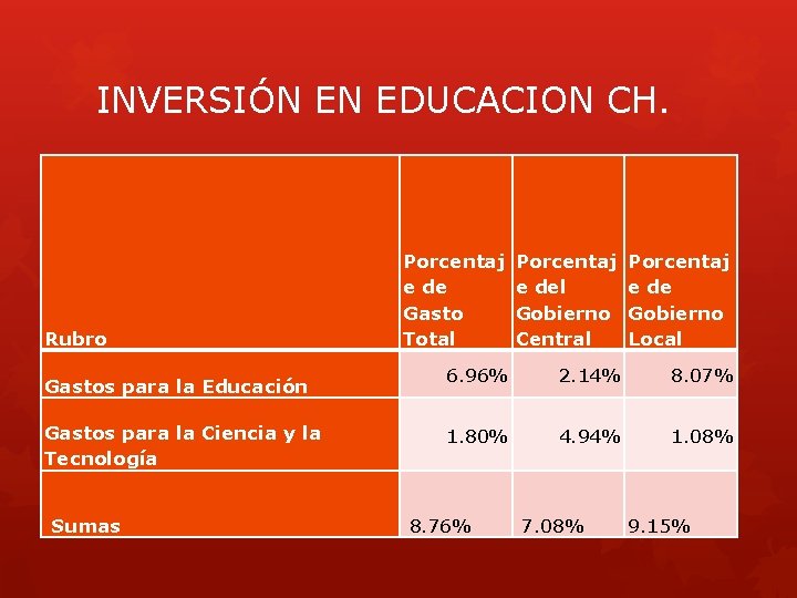 INVERSIÓN EN EDUCACION CH. Rubro Gastos para la Educación Gastos para la Ciencia y