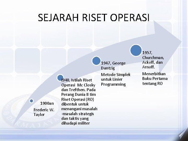 SEJARAH RISET OPERASI 1900 an Frederic W. Taylor I 940, Istilah Riset Operasi Mc