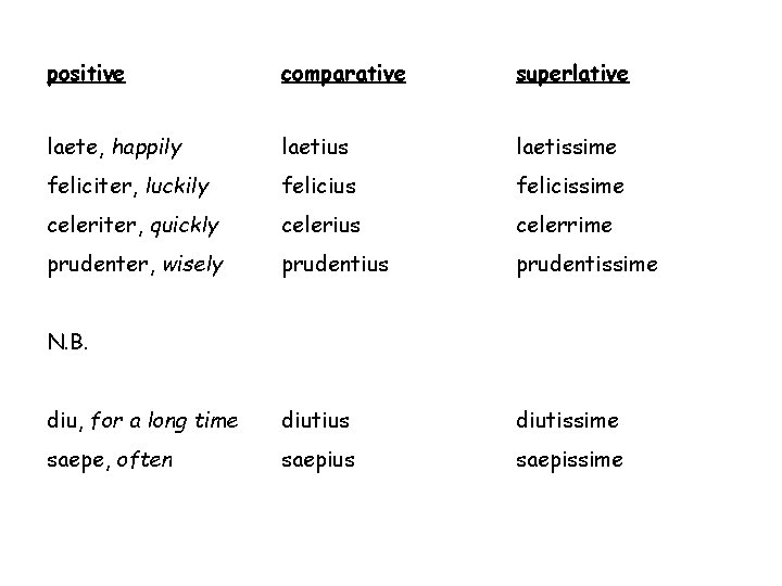 positive comparative superlative laete, happily laetius laetissime feliciter, luckily felicius felicissime celeriter, quickly celerius