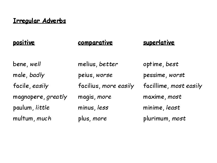 Irregular Adverbs positive comparative superlative bene, well melius, better optime, best male, badly peius,