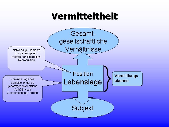 Vermitteltheit Notwendige Elemente zur gesamtgesellschaftlichen Produktion/ Reproduktion Gesamtgesellschaftliche Verhältnisse Position Konkrete Lage des Subjekts,