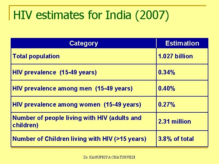HIV estimates for India (2007) Category Estimation Total population 1. 027 billion HIV prevalence HIV estimates for India (2007) Category Estimation Total population 1. 027 billion HIV prevalence