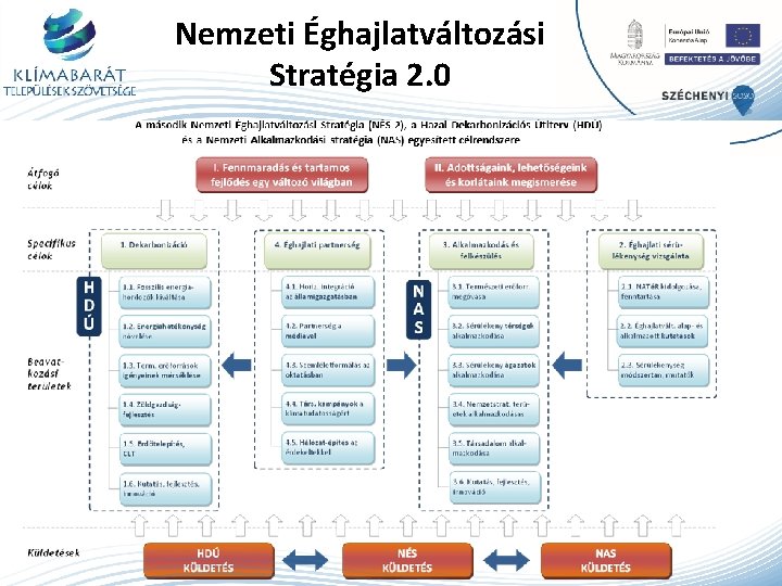 Nemzeti Éghajlatváltozási Stratégia 2. 0 