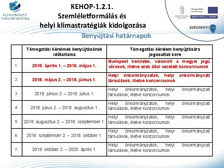 KEHOP-1. 2. 1. Szemléletformálás és helyi klímastratégiák kidolgozása Benyújtási határnapok 1. 2. Támogatási kérelmek