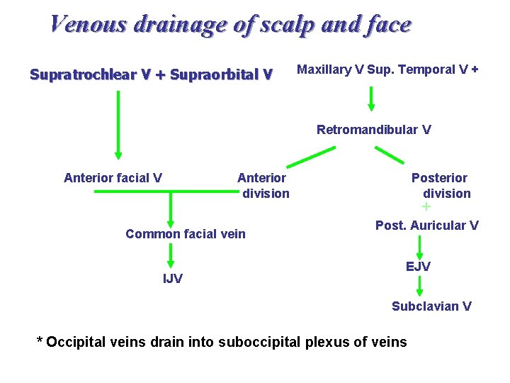 Venous drainage of scalp and face Supratrochlear V + Supraorbital V Maxillary V Sup.