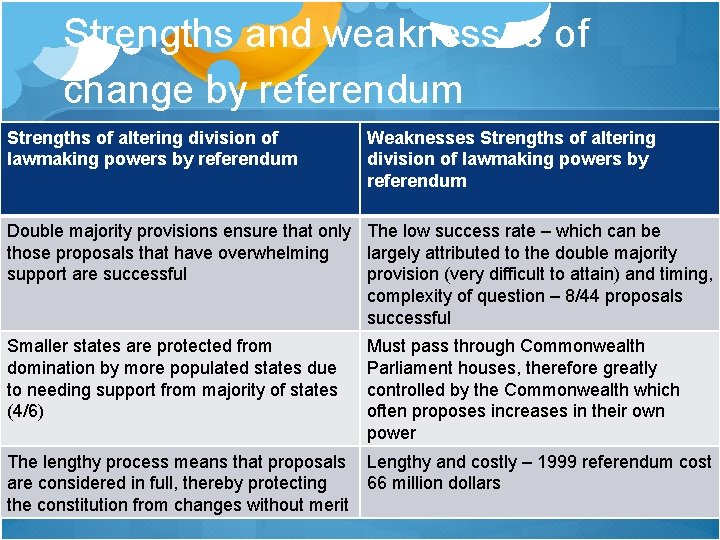 Strengths and weaknesses of change by referendum Strengths of altering division of lawmaking powers