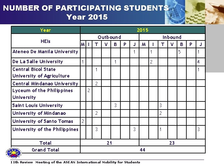 NUMBER OF PARTICIPATING STUDENTS Year 2015 Year HEIs 2015 M I Outbound T V