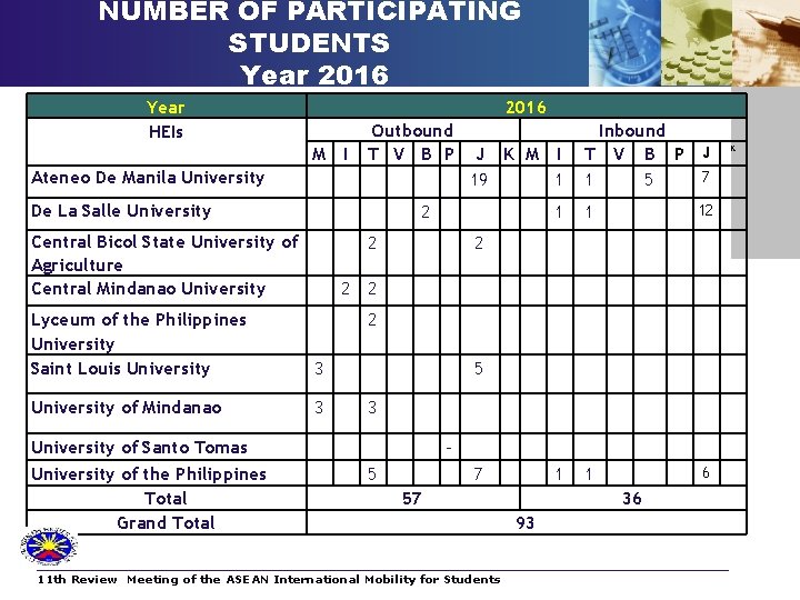 NUMBER OF PARTICIPATING STUDENTS Year 2016 Year HEIs 2016 M I Outbound T V