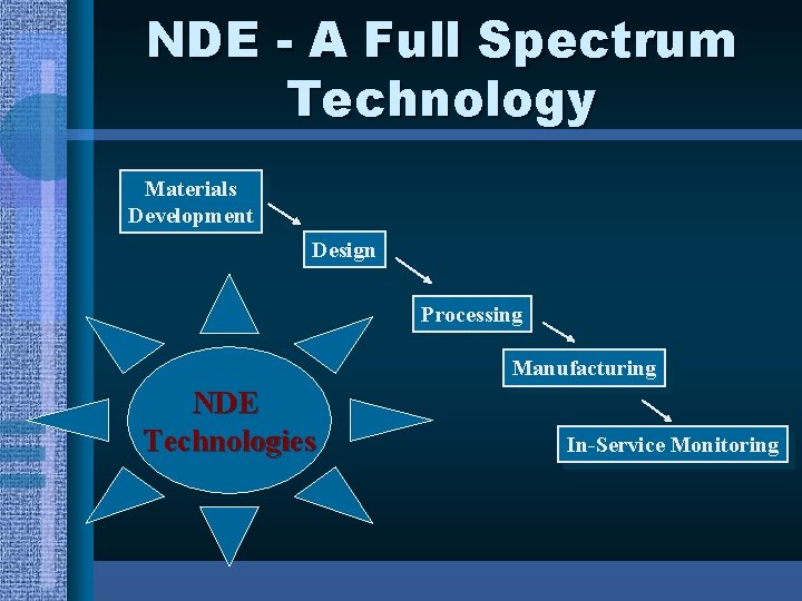 NDE - A Full Spectrum Technology Materials Development Design Processing Manufacturing NDE Technologies In-Service