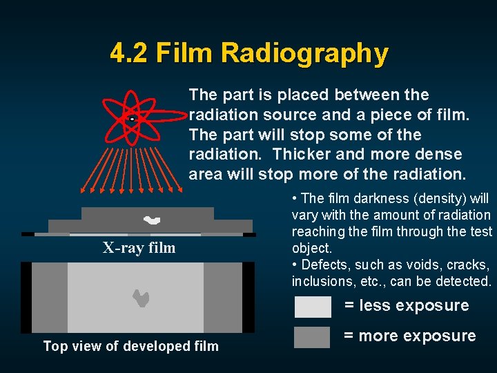 4. 2 Film Radiography The part is placed between the radiation source and a