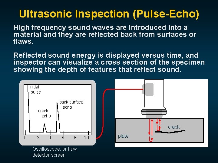 Ultrasonic Inspection (Pulse-Echo) High frequency sound waves are introduced into a material and they