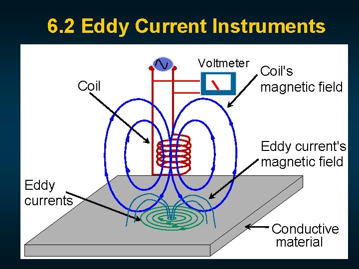 6. 2 Eddy Current Instruments Voltmeter Coil's magnetic field Eddy currents Conductive material 