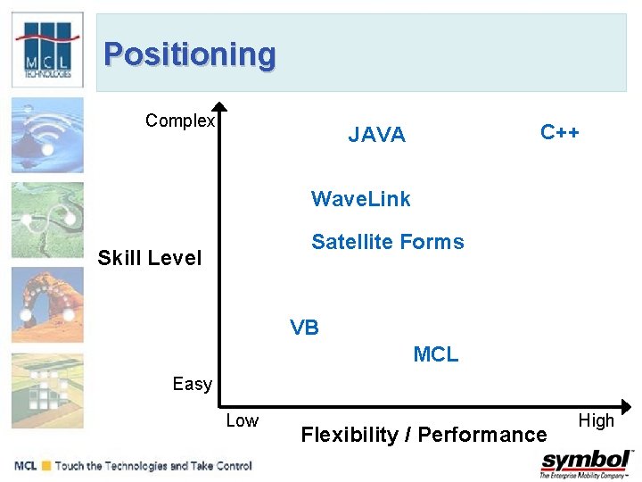 Positioning Complex C++ JAVA Wave. Link Satellite Forms Skill Level VB MCL Easy Low