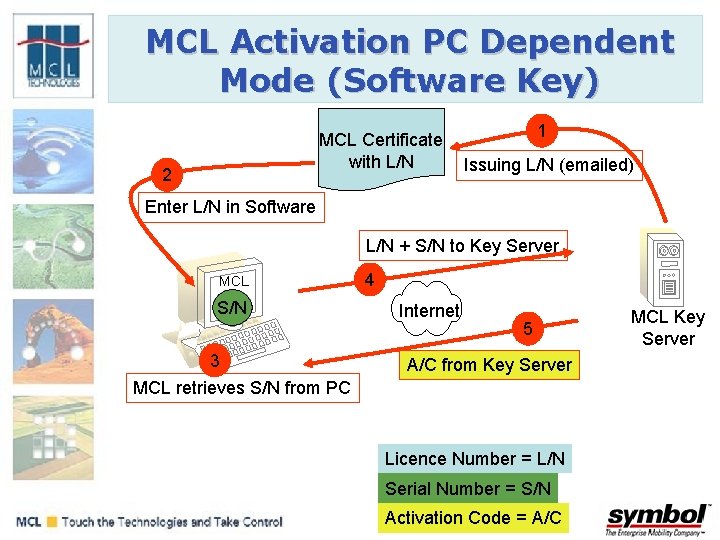 MCL Activation PC Dependent Mode (Software Key) MCL Certificate with L/N 2 1 Issuing