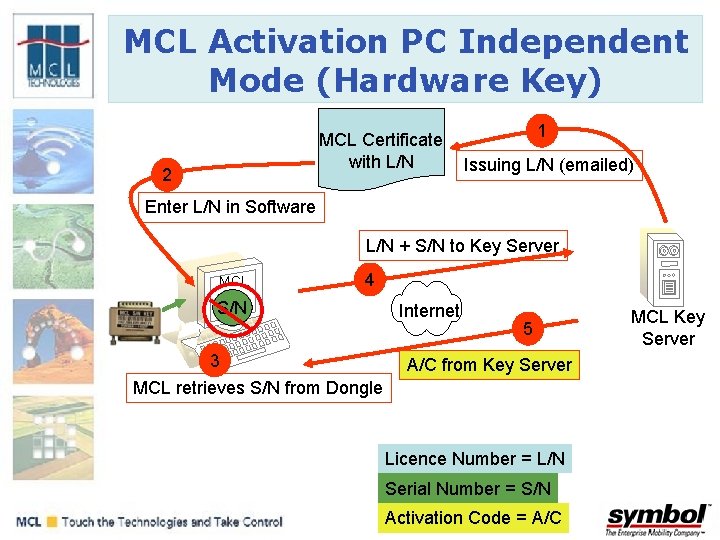 MCL Activation PC Independent Mode (Hardware Key) MCL Certificate with L/N 2 1 Issuing