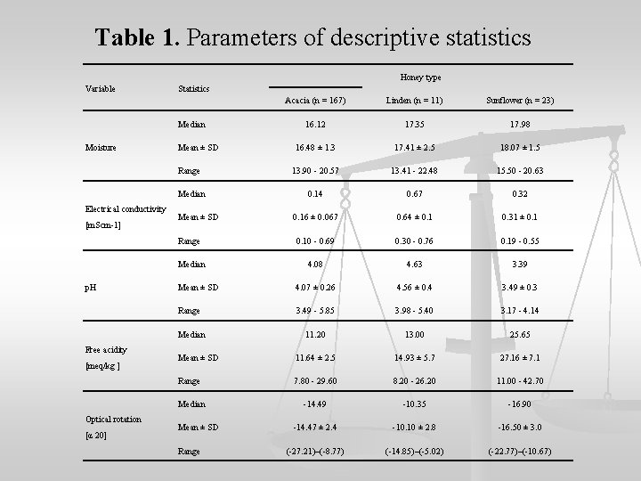 Table 1. Parameters of descriptive statistics Honey type Variable Statistics Acacia (n = 167)