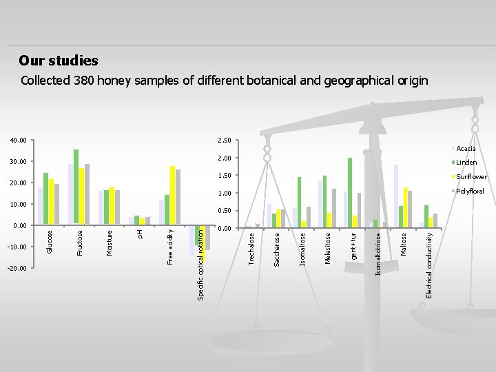 Our studies Collected 380 honey samples of different botanical and geographical origin 40. 00