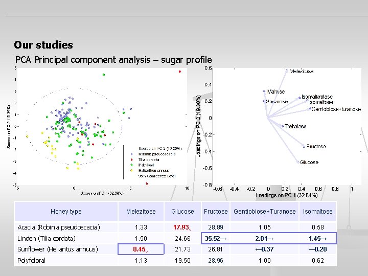 Our studies PCA Principal component analysis – sugar profile Honey type Melezitose Glucose Fructose