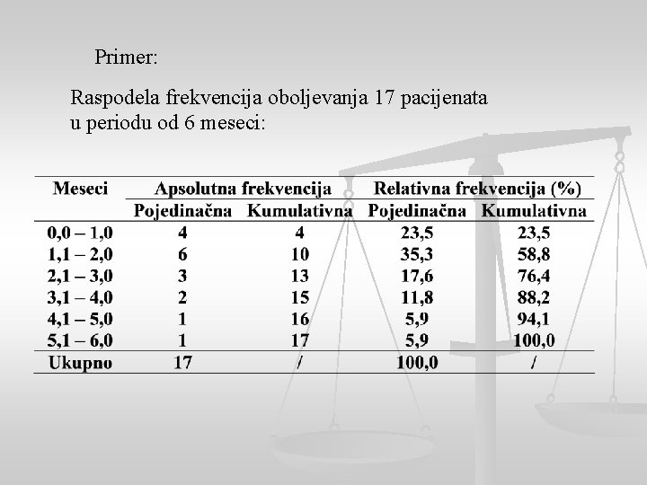 Primer: Raspodela frekvencija oboljevanja 17 pacijenata u periodu od 6 meseci: 