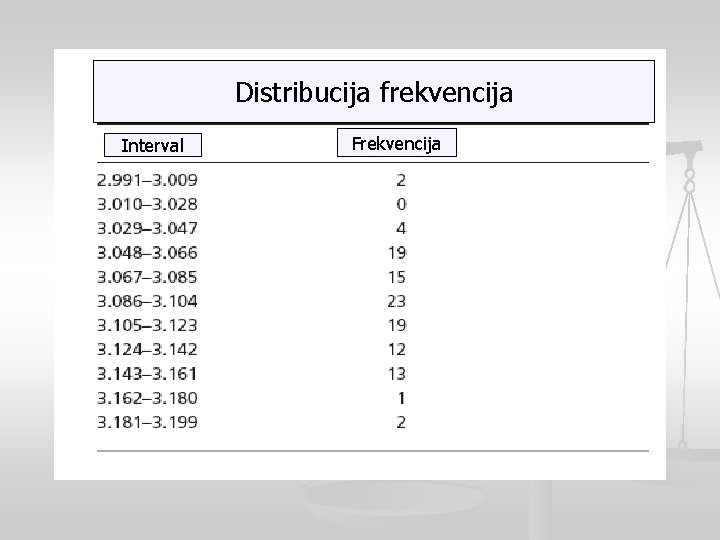 Distribucija frekvencija Interval Frekvencija 