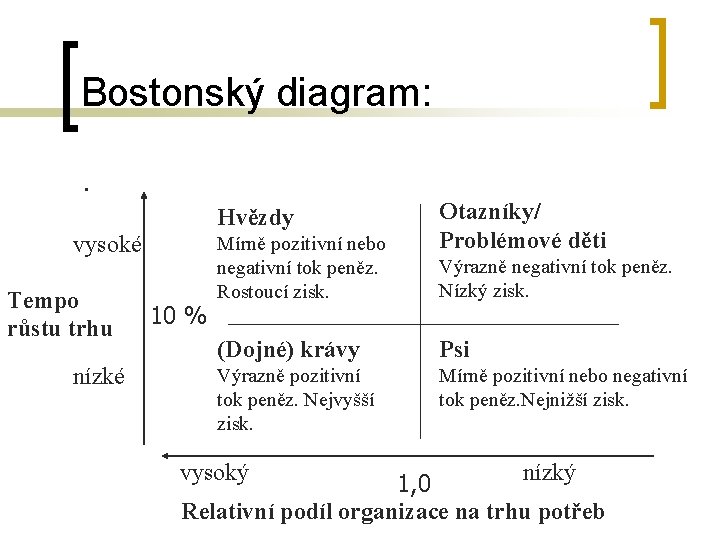 Bostonský diagram: . Hvězdy vysoké Tempo růstu trhu nízké 10 % Mírně pozitivní nebo