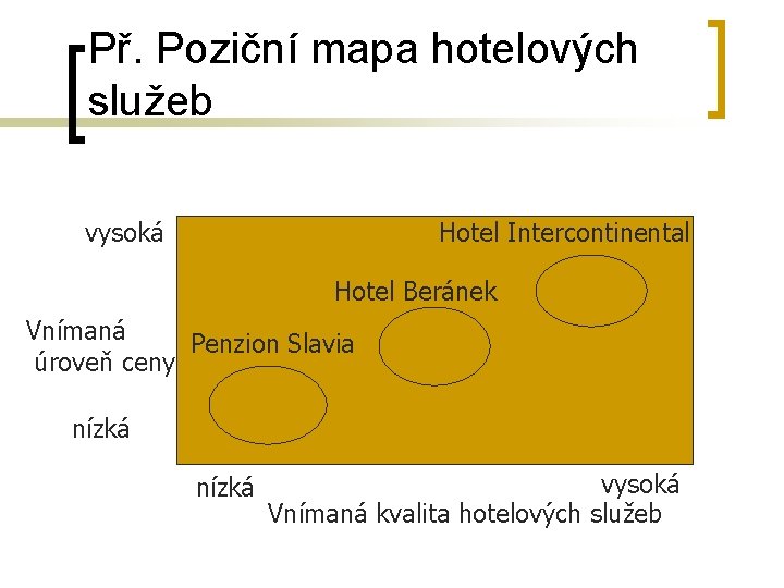 Př. Poziční mapa hotelových služeb vysoká Hotel Intercontinental Hotel Beránek Vnímaná Penzion Slavia úroveň