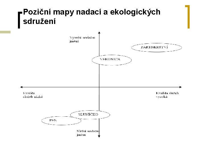 Poziční mapy nadací a ekologických sdružení 