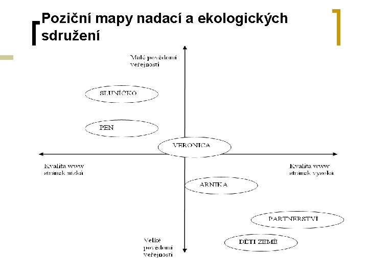 Poziční mapy nadací a ekologických sdružení 