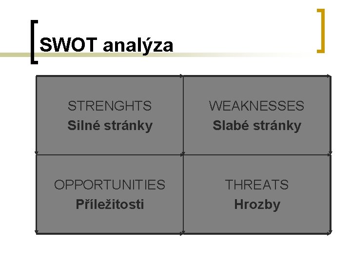 SWOT analýza STRENGHTS Silné stránky WEAKNESSES Slabé stránky OPPORTUNITIES Příležitosti THREATS Hrozby 